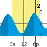 Smith Slough tide chart for Tuesday, August 2, 2022