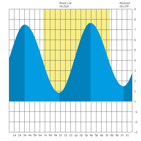 Smith Slough tide chart for Tuesday, August 30, 2022