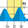 Smith Slough tide chart for Wednesday, August 31, 2022