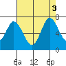 Smith Slough tide chart for Wednesday, August 3, 2022