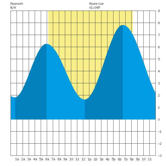 Smith Slough tide chart for Thursday, August 4, 2022