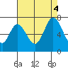 Smith Slough tide chart for Thursday, August 4, 2022