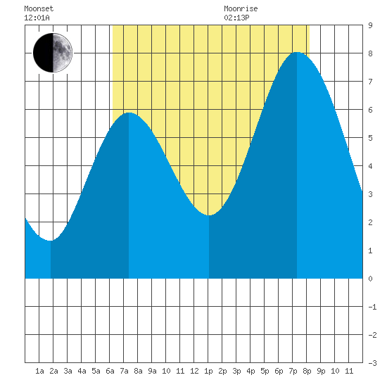 Smith Slough tide chart for Friday, August 5, 2022