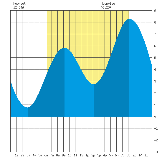 Smith Slough tide chart for Saturday, August 6, 2022