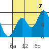 Smith Slough tide chart for Sunday, August 7, 2022