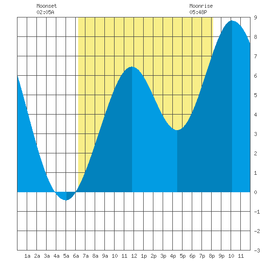 Smith Slough tide chart for Monday, August 8, 2022
