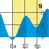 Smith Slough tide chart for Tuesday, August 9, 2022