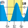 Smith Slough tide chart for Saturday, September 10, 2022
