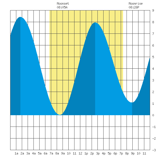 Smith Slough tide chart for Sunday, September 11, 2022