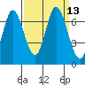 Smith Slough tide chart for Tuesday, September 13, 2022
