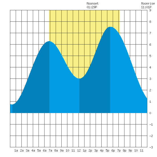 Smith Slough tide chart for Friday, September 16, 2022