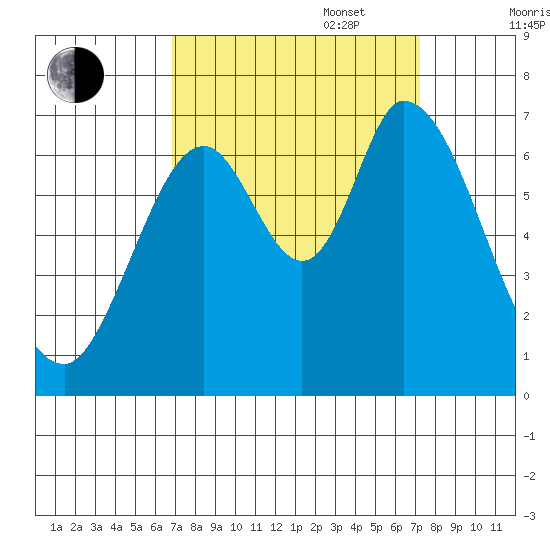 Smith Slough tide chart for Saturday, September 17, 2022