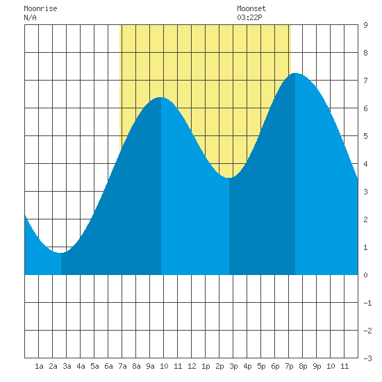 Smith Slough tide chart for Sunday, September 18, 2022
