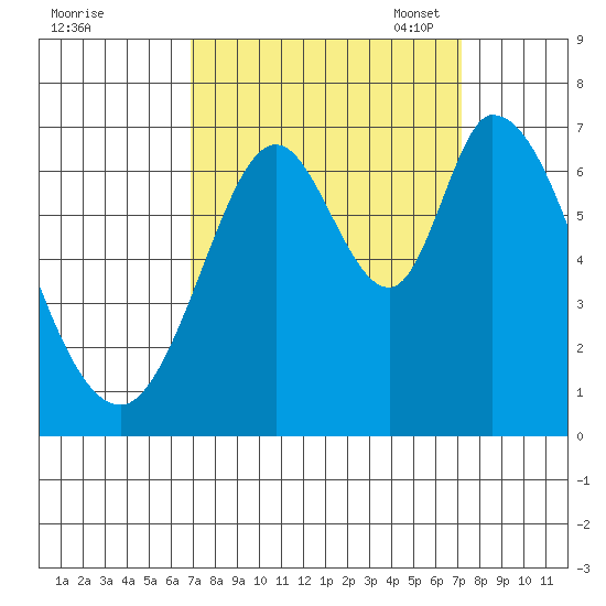 Smith Slough tide chart for Monday, September 19, 2022