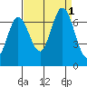 Smith Slough tide chart for Thursday, September 1, 2022