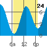 Smith Slough tide chart for Saturday, September 24, 2022