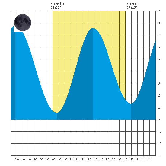 Smith Slough tide chart for Sunday, September 25, 2022