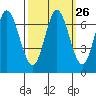 Smith Slough tide chart for Monday, September 26, 2022