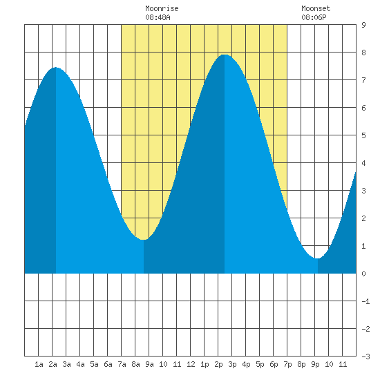 Smith Slough tide chart for Tuesday, September 27, 2022