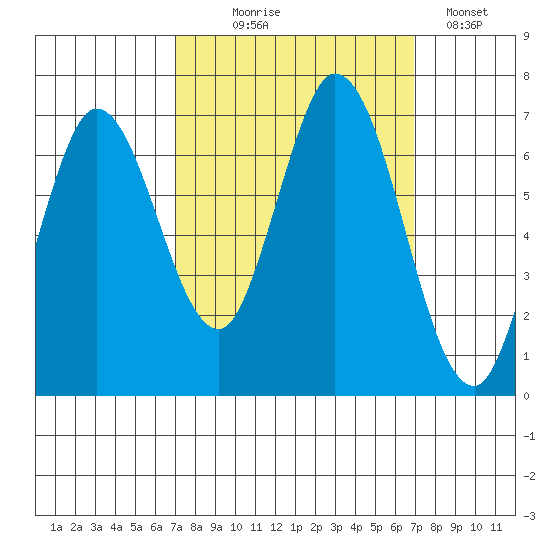 Smith Slough tide chart for Wednesday, September 28, 2022