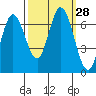 Smith Slough tide chart for Wednesday, September 28, 2022