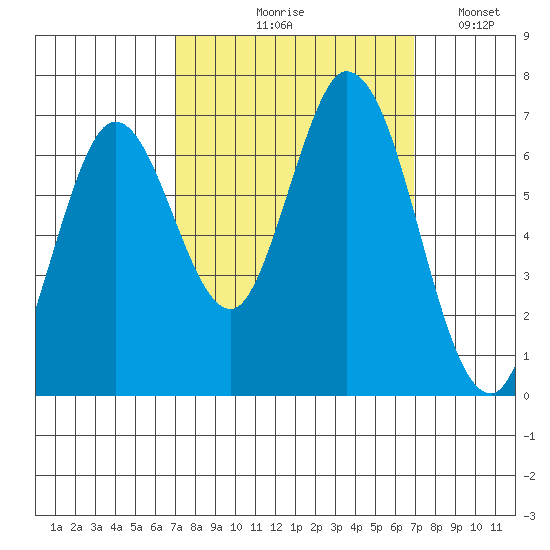 Smith Slough tide chart for Thursday, September 29, 2022
