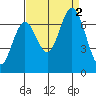 Smith Slough tide chart for Friday, September 2, 2022