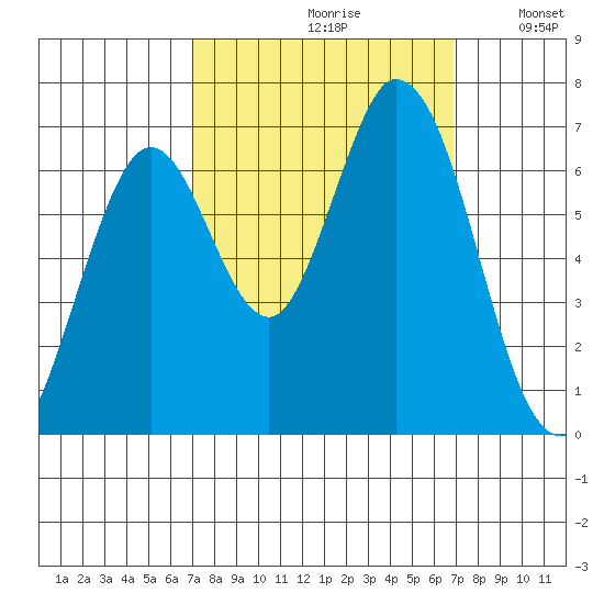 Smith Slough tide chart for Friday, September 30, 2022