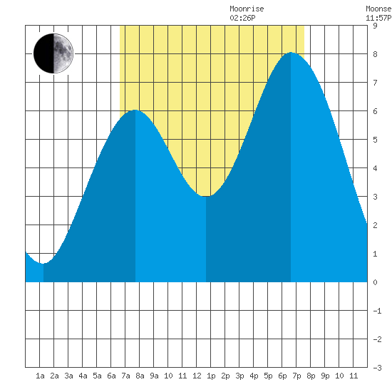 Smith Slough tide chart for Saturday, September 3, 2022