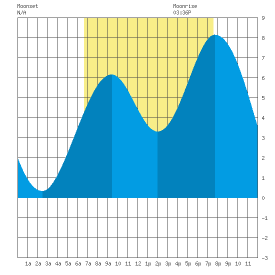 Smith Slough tide chart for Sunday, September 4, 2022
