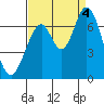 Smith Slough tide chart for Sunday, September 4, 2022