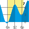 Smith Slough tide chart for Wednesday, September 7, 2022