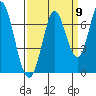 Smith Slough tide chart for Friday, September 9, 2022