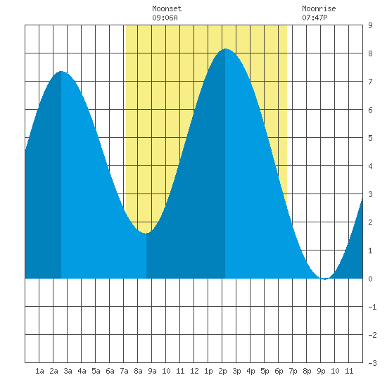 Smith Slough tide chart for Tuesday, October 11, 2022