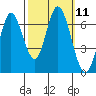 Smith Slough tide chart for Tuesday, October 11, 2022