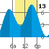 Smith Slough tide chart for Thursday, October 13, 2022