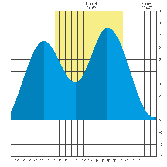 Smith Slough tide chart for Friday, October 14, 2022