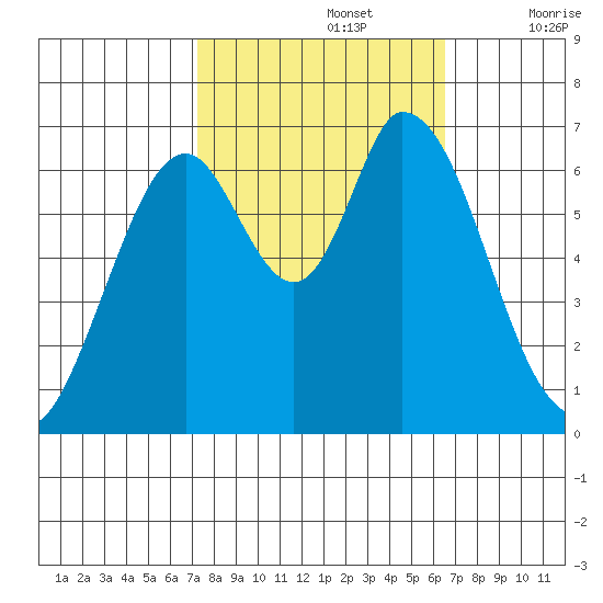 Smith Slough tide chart for Saturday, October 15, 2022