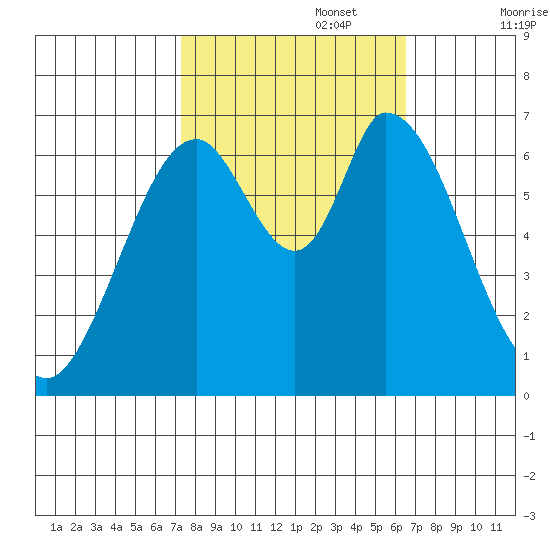 Smith Slough tide chart for Sunday, October 16, 2022