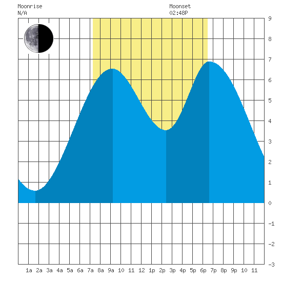 Smith Slough tide chart for Monday, October 17, 2022