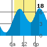 Smith Slough tide chart for Tuesday, October 18, 2022
