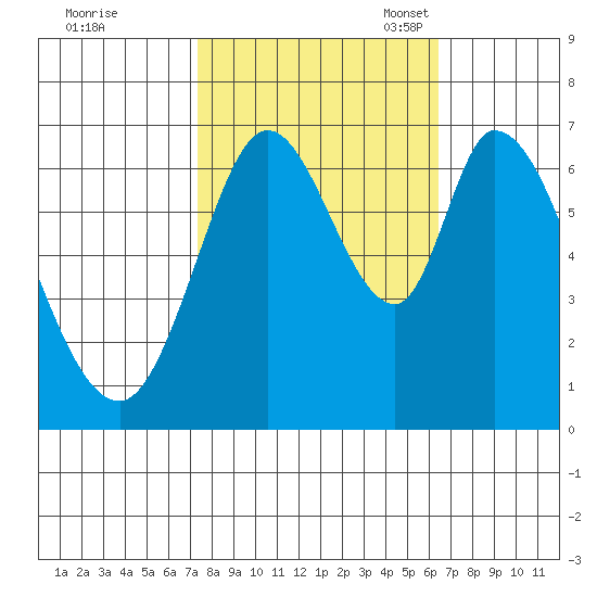 Smith Slough tide chart for Wednesday, October 19, 2022