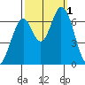 Smith Slough tide chart for Saturday, October 1, 2022