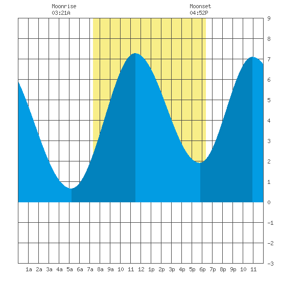 Smith Slough tide chart for Friday, October 21, 2022