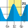 Smith Slough tide chart for Friday, October 21, 2022