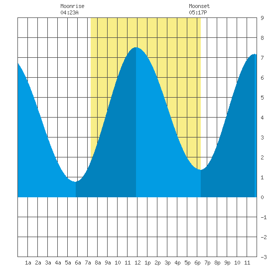 Smith Slough tide chart for Saturday, October 22, 2022