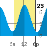 Smith Slough tide chart for Sunday, October 23, 2022
