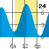 Smith Slough tide chart for Monday, October 24, 2022