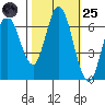 Smith Slough tide chart for Tuesday, October 25, 2022