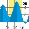 Smith Slough tide chart for Wednesday, October 26, 2022